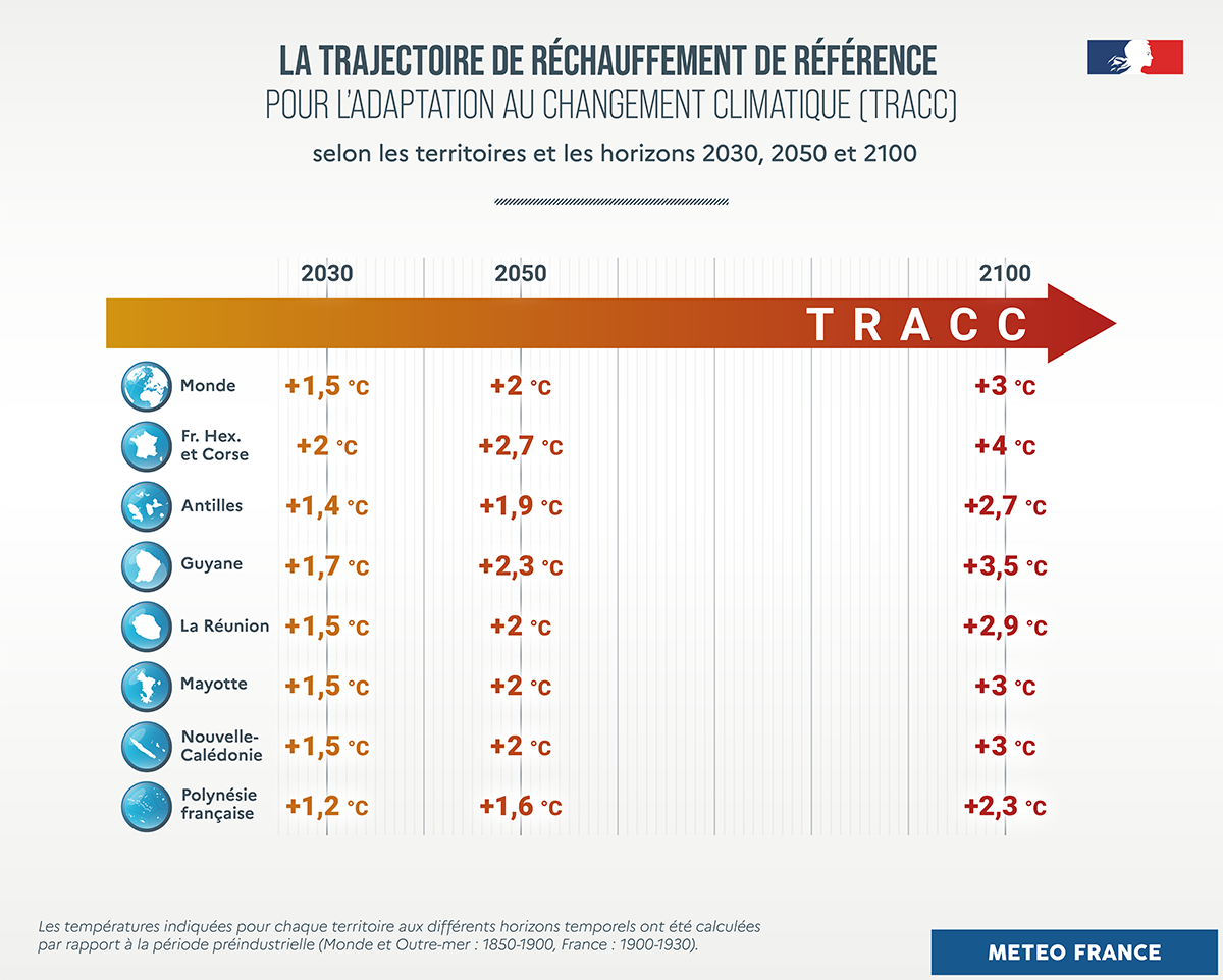 Un axe horizontal en forme de flèche, allant du jaune au rouge, symbolise l’augmentation progressive des températures moyennes jusqu’en 2100. Trois repères temporels sont indiqués : 2030, 2050 et 2100, correspondant aux horizons de la TRACC. Le graphique compare les hausses de température moyenne prévues par rapport à la période préindustrielle pour plusieurs territoires : Monde : +1,5°C en 2030 ; +2°C en 2050 ; +3°C en 2100 France hexagonale et Corse : +2°C ; +2,7°C ; +4°C Antilles : +1,4°C ; +1,9°C ; +2,7°C Guyane : +1,7°C ; +2,3°C ; +3,5°C La Réunion : +1,5°C ; +2°C ; +2,9°C Mayotte : +1,5°C ; +2°C ; +3°C Nouvelle-Calédonie : +1,5°C ; +2°C ; +3°C Polynésie française : +1,2°C ; +1,6°C ; +2,3°C Une note en bas de figure précise que les températures sont calculées par rapport à la période préindustrielle : 1850–1900 pour le monde et l’outre-mer, et 1900–1930 pour la France hexagonale et la Corse.